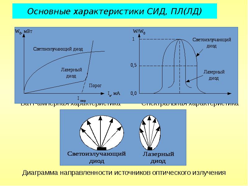 Приведенные характеристики. Вольтамперная характеристика СИД. Вах СИД. Ватт амперная характеристика СИД. Основные параметры СИД.