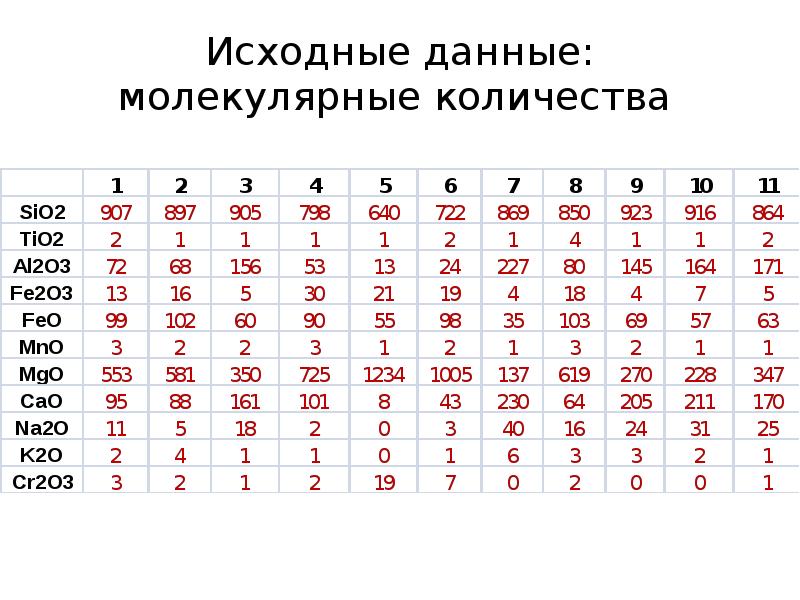 Даны молекулярные. Молекулярные данные. Таблица молекулярных чисел как составлять график. Количество молекулярных тестов в год.