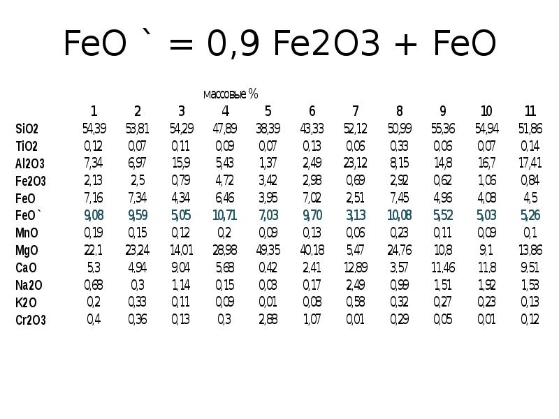 Feo fe2o3. Feo - fe203. A) fe203 +al - 6) feo, , +3h →.