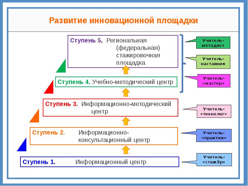 Картинка инновационная площадка