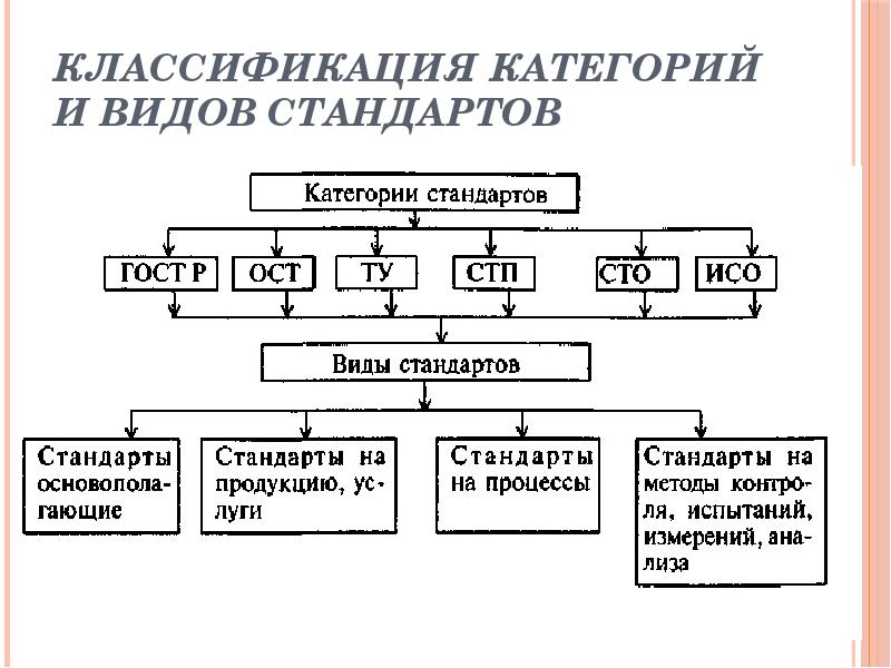 Категории стандартов схема