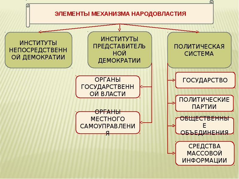 Принцип народовластия органов власти. Сущность власти в Российской Федерации. Разделение властей в РФ. Сущность разделения властей в РФ. Власть в Российской Федерации разделения властей.