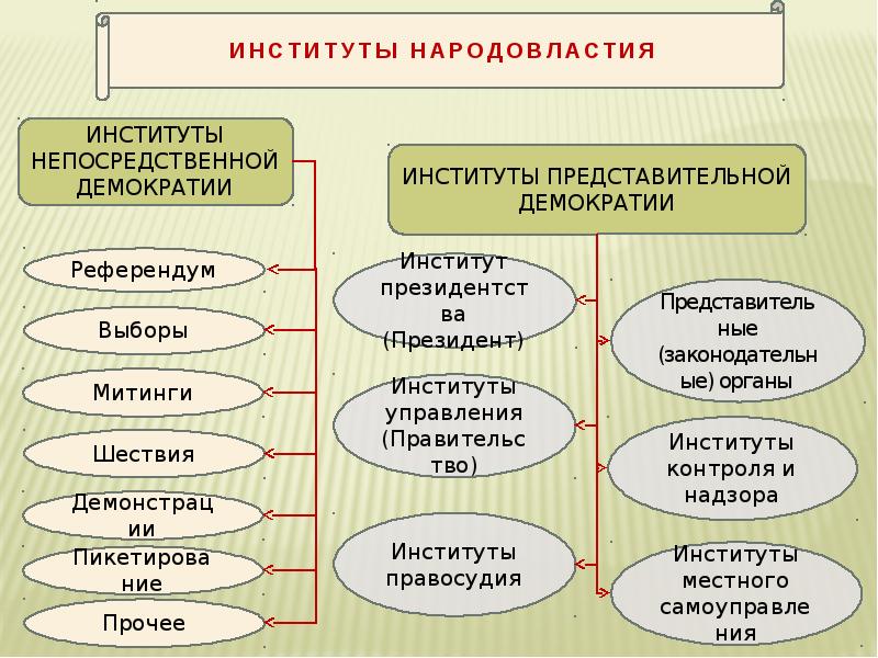 Синоним слова народовластие. Сущность власти в Российской Федерации. Сущность власти в РФ. Сущность власти в РФ. Реализация прав в РФ. Сущность власти презентация реферат.