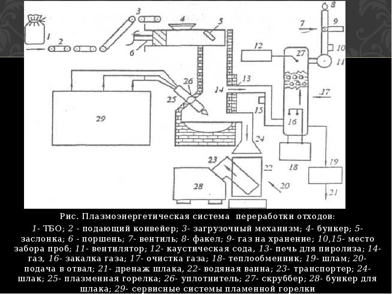 Основные технологии утилизации газовых выбросов презентация