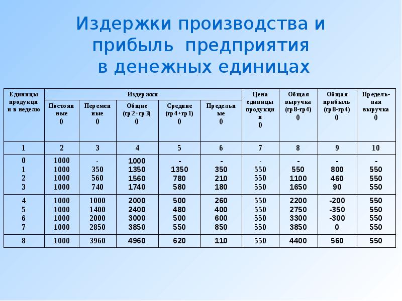 Издержки производства и прибыль предприятия в денежных единицах. Издержки производства и прибыль таблица. Таблица издержек производства. Издержки предприятия таблица.