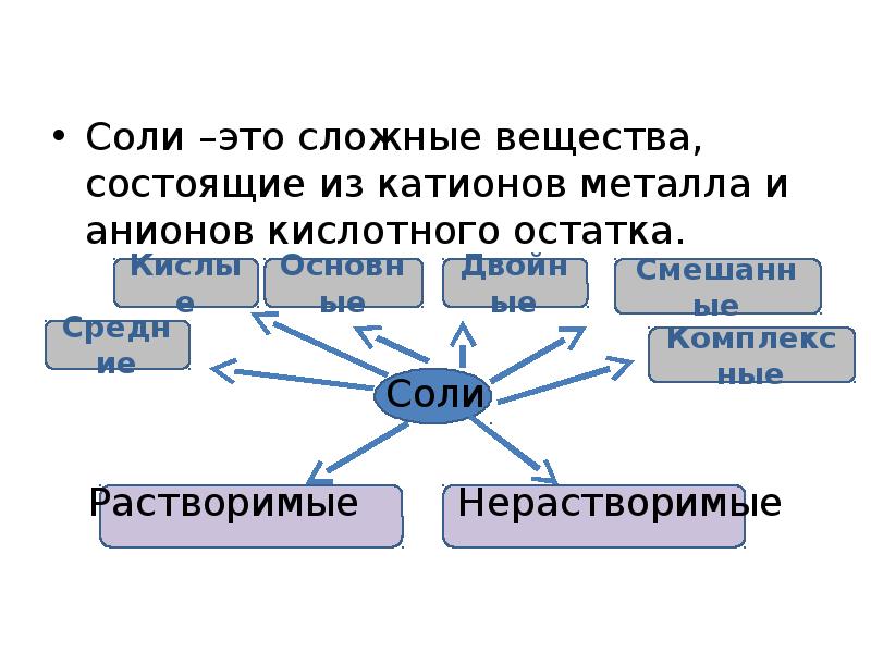 Сложные вещества состоящие из катионов и анионов