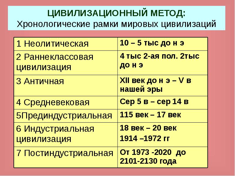 Хронологические рамки эпохи. Хронологические рамки античной цивилизации. Что такое хронологические рамки в истории. Хронллогиче ские рамки. Хронологические (временные) рамки).