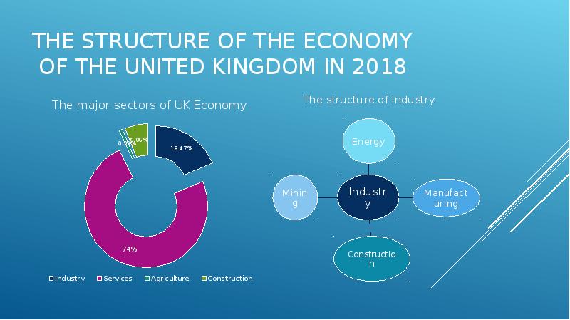 The structure of the Economy of the United Kingdom in 2018.