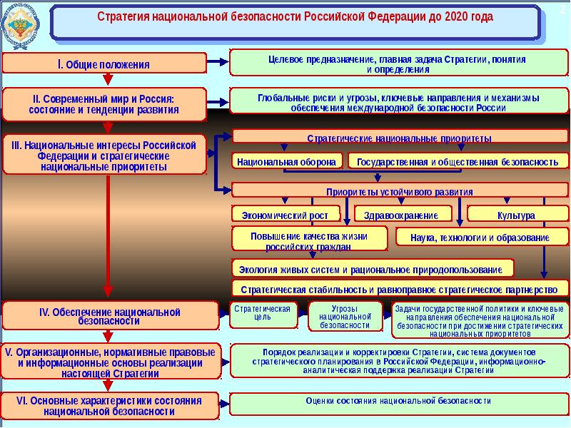 Стратегии обеспечения национальной безопасности российской федерации