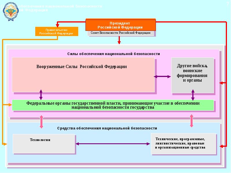 Система национальной безопасности российской федерации презентация