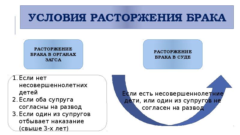 Прекращение брака презентация