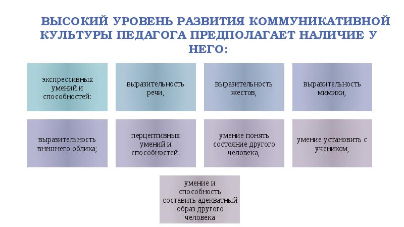 Коммуникативная культура педагога презентация