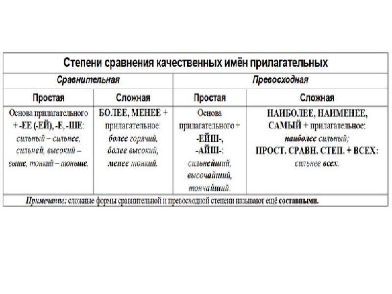 Степени сравнения имен прилагательных 6 класс фгос презентация