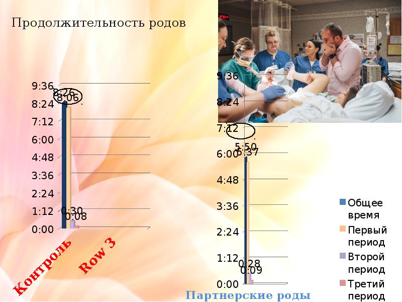 Срок рождения. Продолжительность родов. Средняя Длительность родов. Продолжительность родов в современном акушерстве. Продолжительность родов в норме.