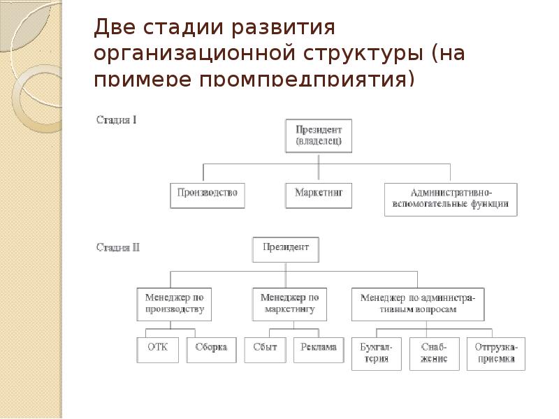 Развития организационных структур