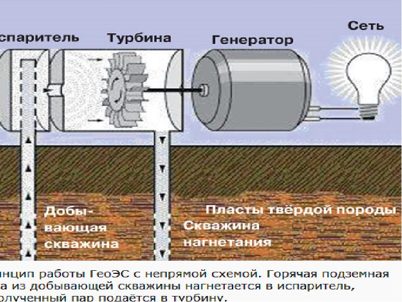 На рисунке представлена геотэс работающая на энергии