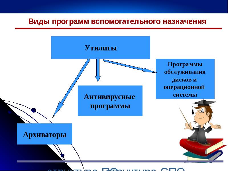 Различные вспомогательные программы. Виды программ. классификация программного обеспечения. виды приложений. вспомогательные программы утилиты.