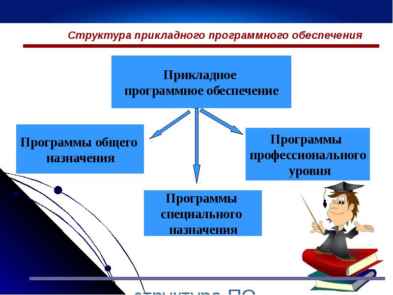 Программное обеспечение уровни и классификация презентация