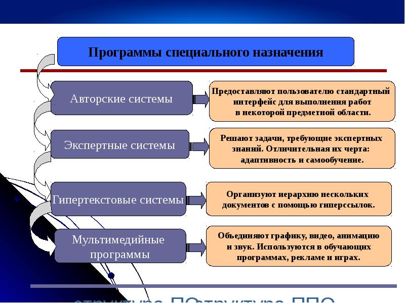 Программное обеспечение классификация по презентация