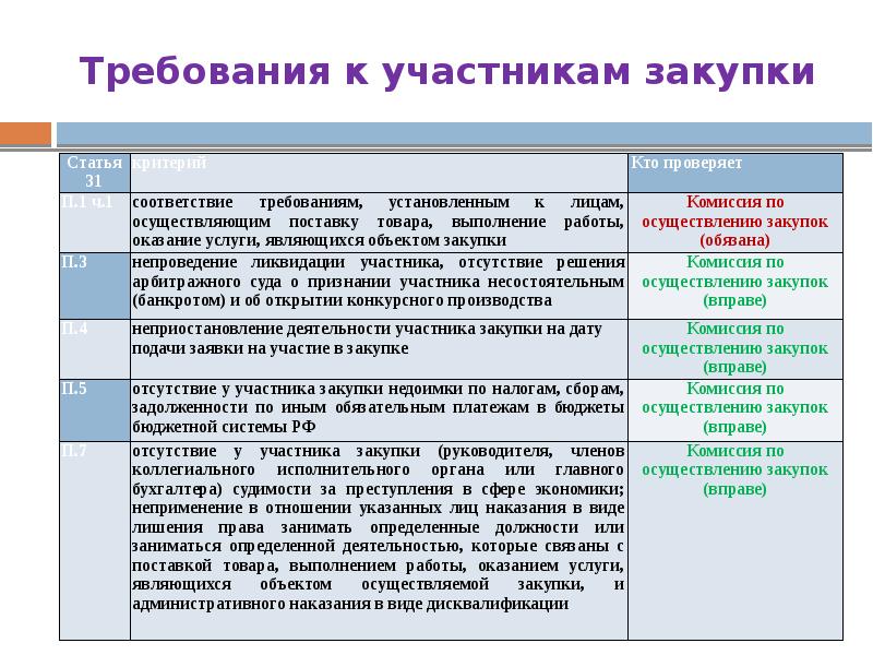 Требования к участникам закупки