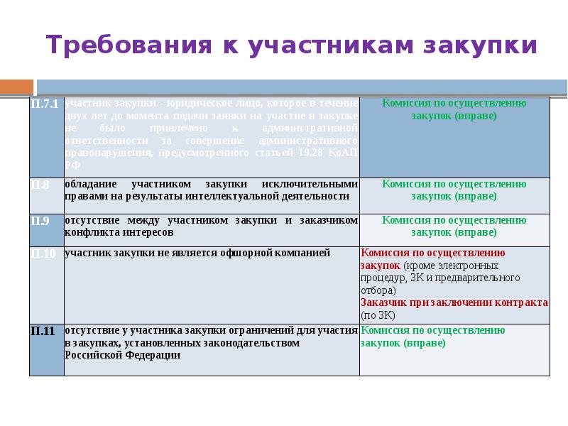 Предложение участника. Профиль участников закупок. Требования к покупке. Требования к дополнительному материалу. Требования к участникам закупки на поставку огнетушителей.