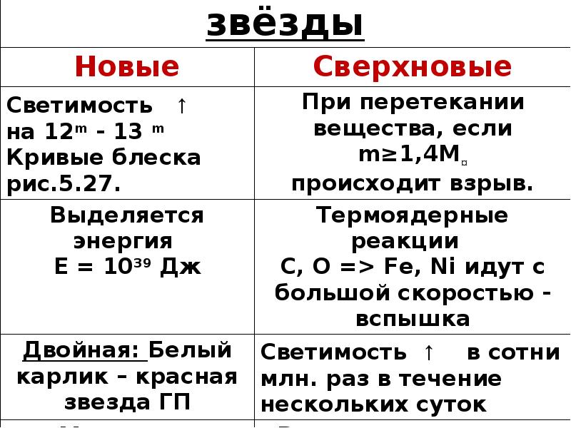 Нестационарные звезды презентация 11 класс