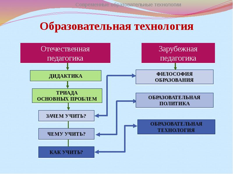 Зарубежная педагогика. Технологии в Отечественной педагогике. Технологии в современной Отечественной педагогике. Современная Отечественная педагогика. В современной Отечественной педагогике наиболее известны технологии.