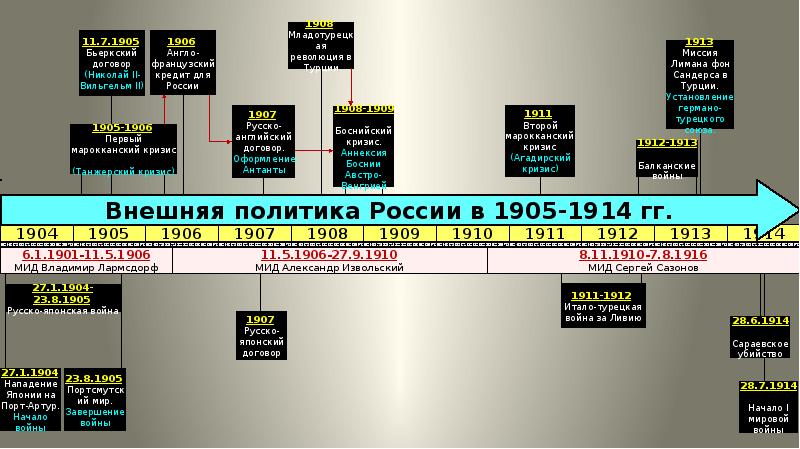 Составить цепочку схему локальных конфликтов к приведших первой мировой войны 1905