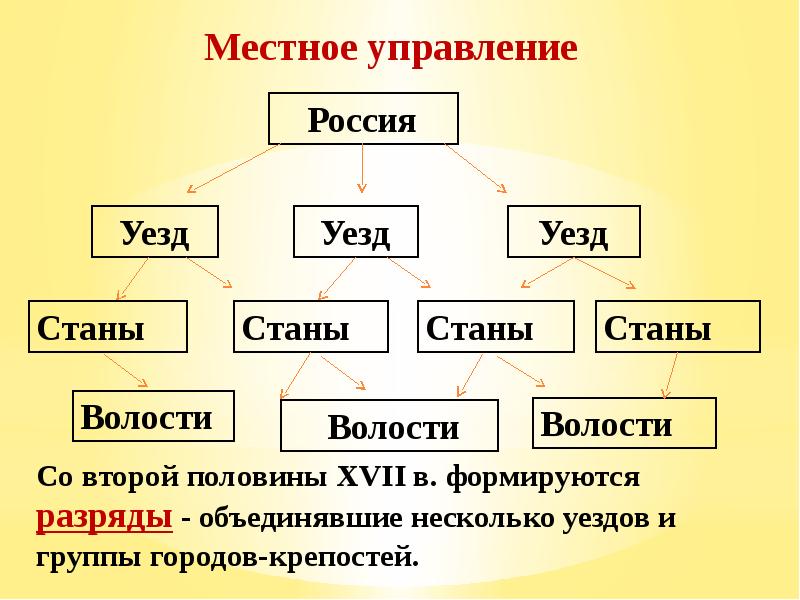 Презентация по теме россия при первых романовых перемены в государственном устройстве 7 класс