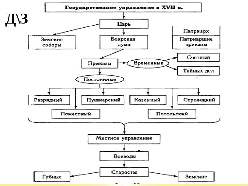 Презентация по истории россии 7 класс россия при первых романовых