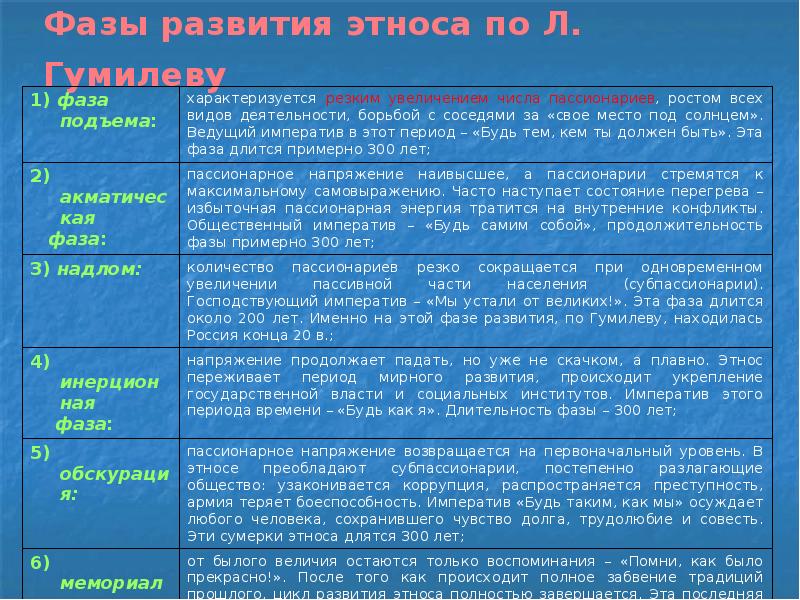 Развитие этноса. Фазы этноса. Фазы этногенеза по Гумилеву. Стадия развития по Гумилеву. Этногенез России по Гумилеву.