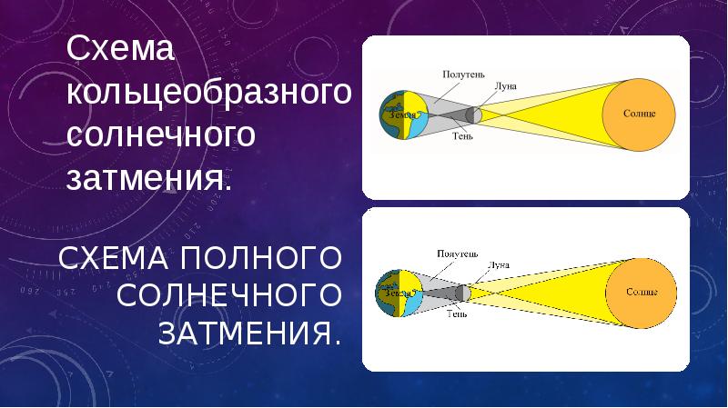 Графическое изображение процесса затмения солнечного затмения