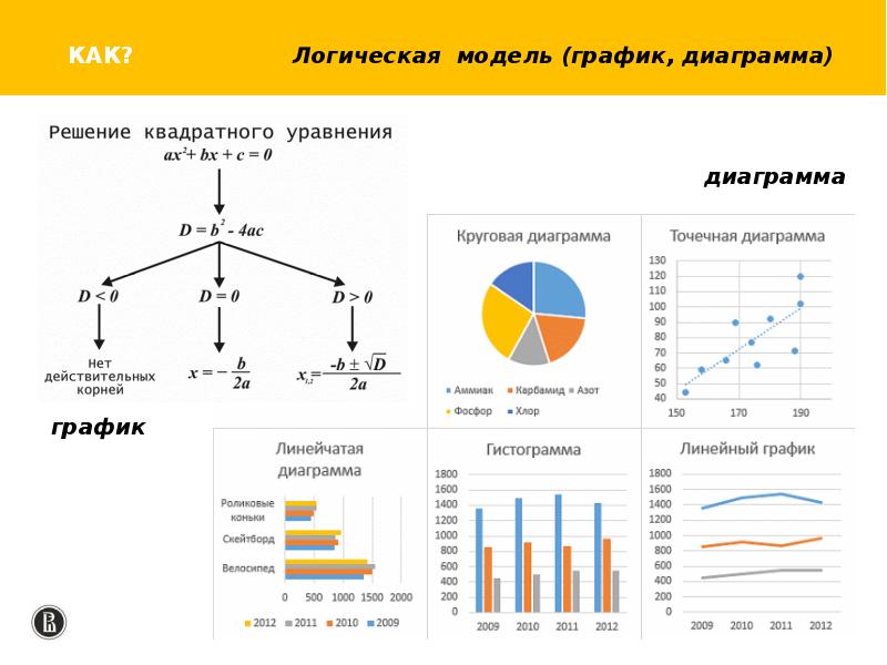 Диаграмма данные на которой изображаются в виде вертикальных прямоугольников