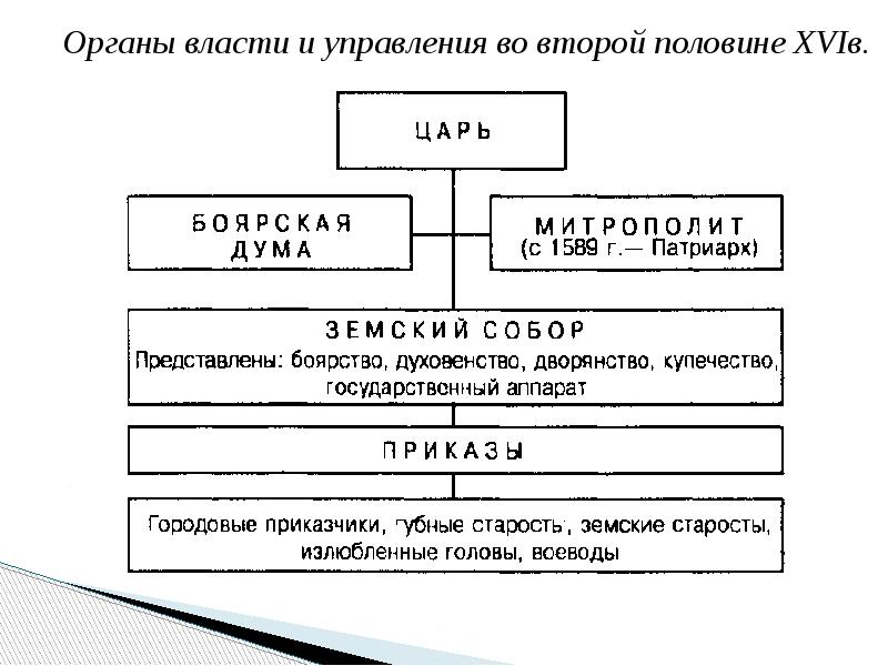 Высшим органом управления банка является. Органы управления во время ленина.