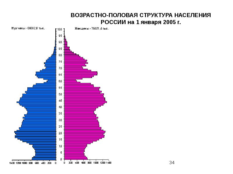 Демографическая ситуация великобритании