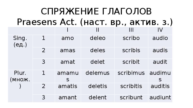 Глагол латынь. Латынь спряжение глаголов таблица. Склонение глаголов в латинском языке. Спряжение глаголов в латинском языке. Спряжения латынь.