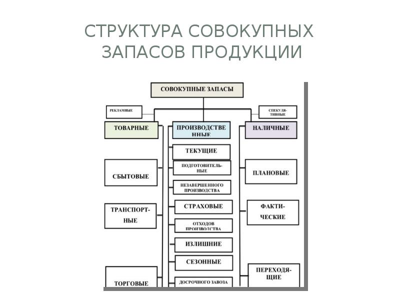 Классификация запасов