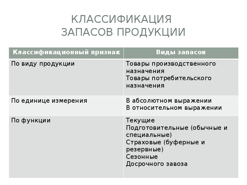 Классификация запасов