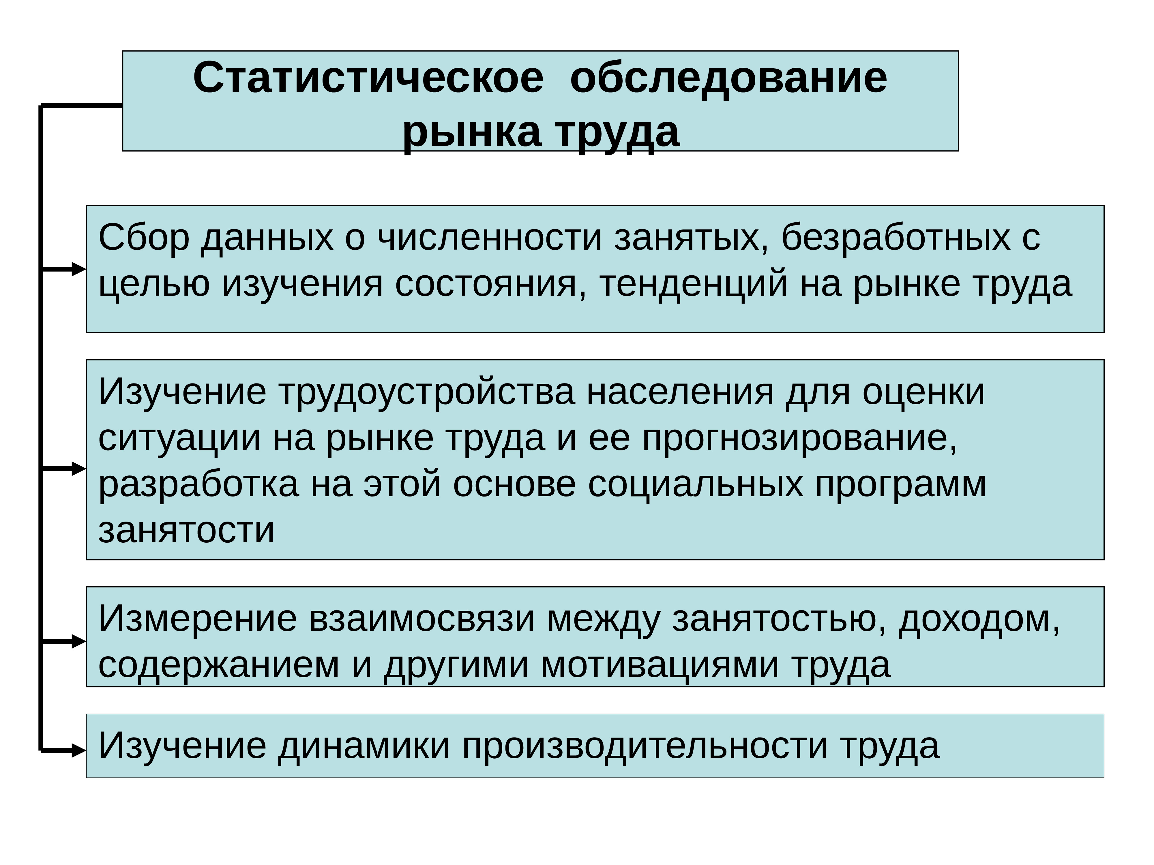 План по теме рынок труда