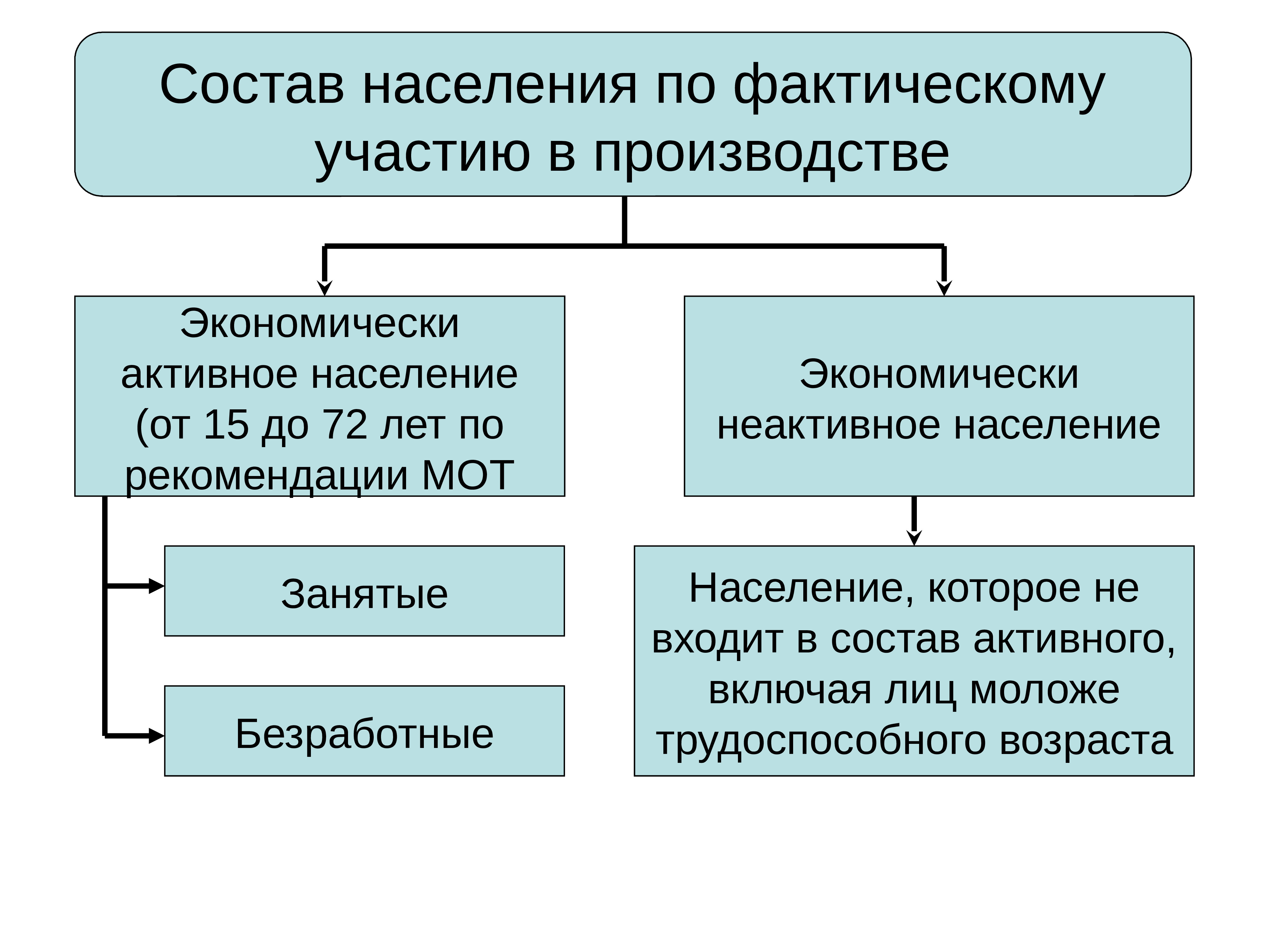 Состав занятых и безработных. Экономически НЕАКТИВНОЕ население. Экономически НЕАКТИВНОЕ население схема. Экономически активное население занятые и безработные. Экономически активное население и экономически НЕАКТИВНОЕ население.