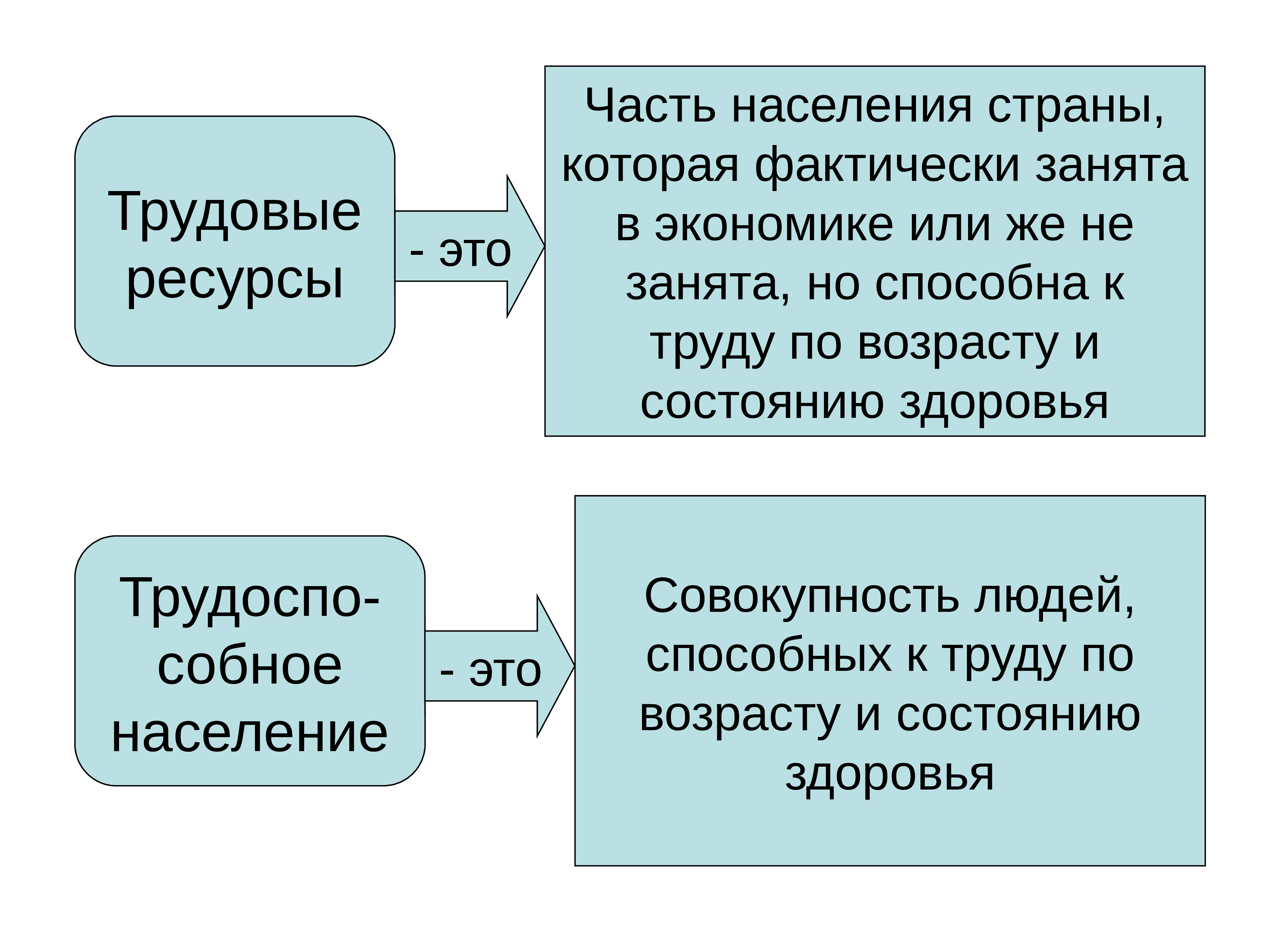 Население совокупность. Трудовые ресурсы - это часть населения страны, которая -. Часть населения. Часть населения страны способная работать. Часть населения страны способная работать в хозяйстве.