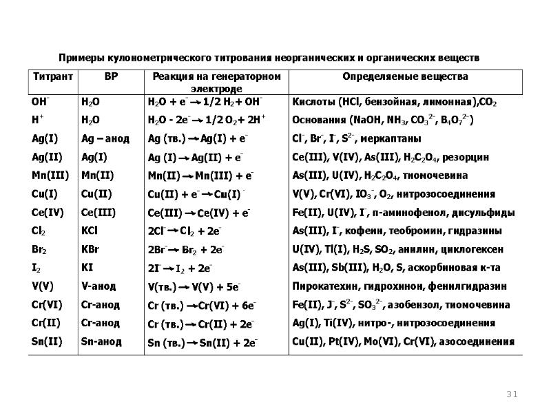 Кулонометрическое титрование презентация