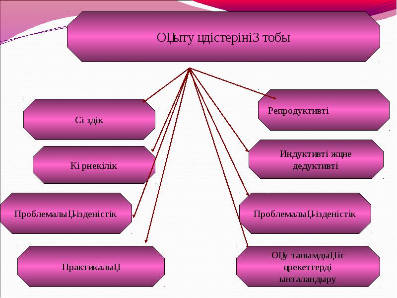 Дүниетану сабақтарының материалдық базасы презентация