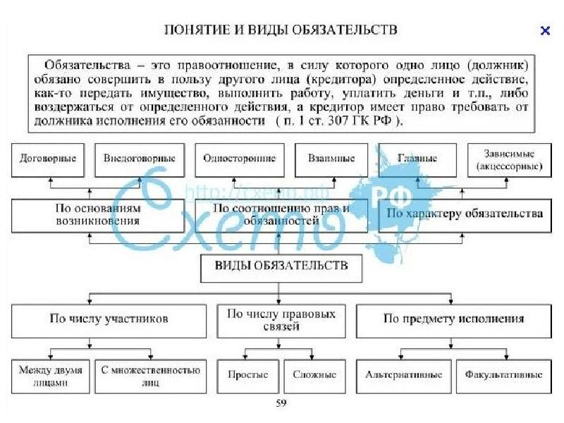 Составьте схему обязательство договор внедоговорные обязательства исполнение