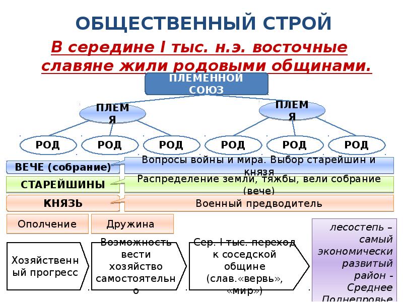 Общественный строй характеристика