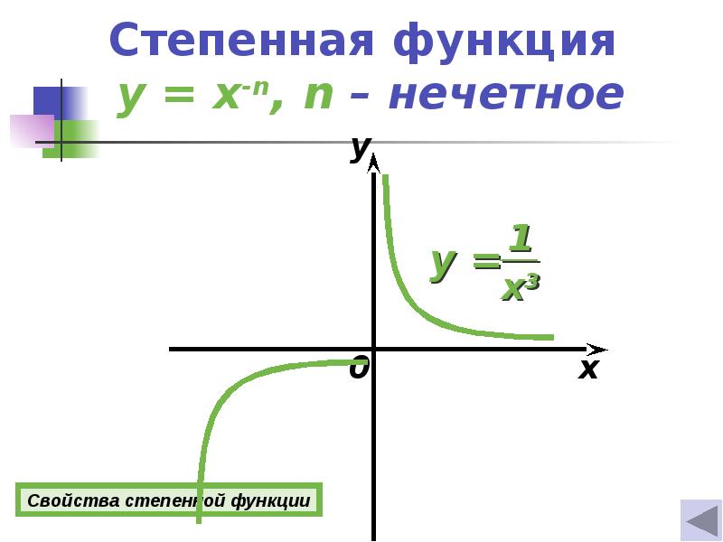 Проект по теме функции и их графики