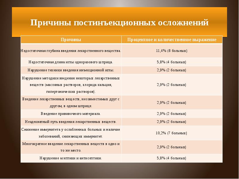 Постинъекционные осложнения презентация