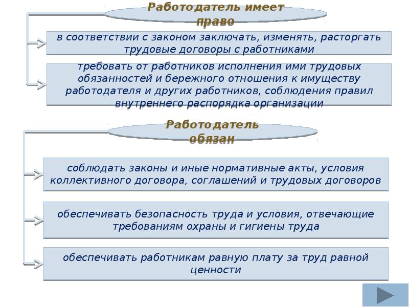 Право на труд трудовые правоотношения. Право на труд трудовые правоотношения конспект. Право на труд трудовые правоотношения 9 класс кратко. Право на труд трудовые правоотношения 9 класс презентация.