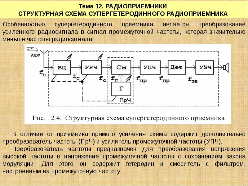 Структурные схемы радиопередающего и радиоприемного устройства