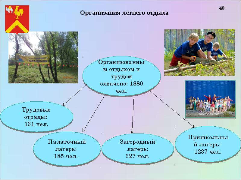 Формы организации летнего отдыха. Формы организации летнего отдыха детей. Формы организации детского отдыха. Организация летнего отдыха проект.